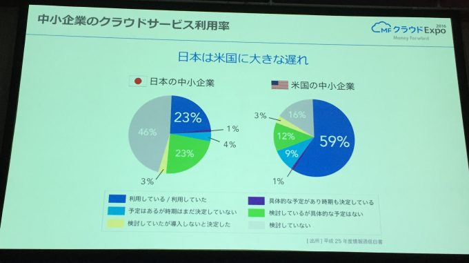 中小企業のクラウドサービス利用率　日米の比較