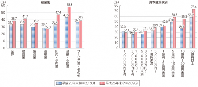 日本企業の業種別・資本規模別クラウドサービス利用率