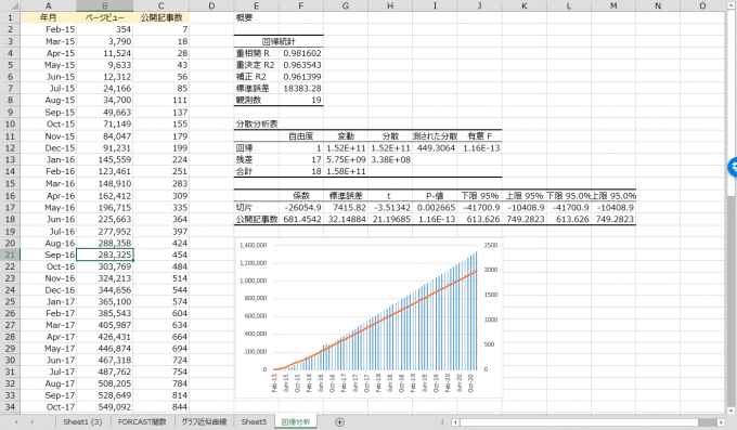 エクセルで回帰分析表をもとに将来のグラフ作成