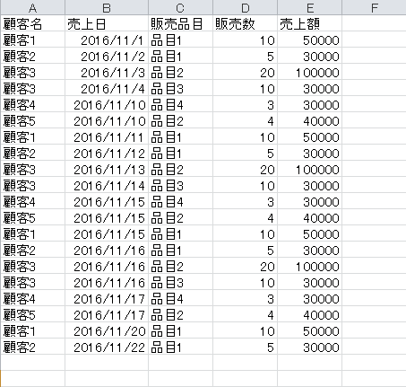 エクセル、ピボットテーブル、売り上げリスト