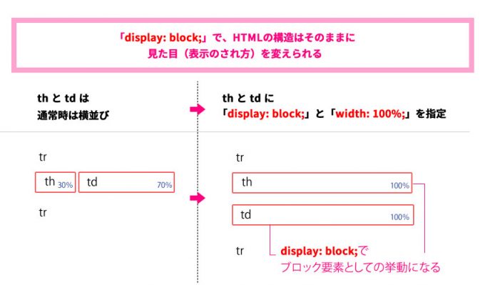 display-blockの性質