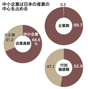 中小企業は日本の産業の中心を占める