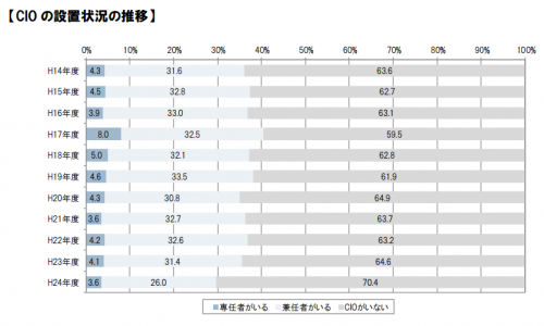 日本企業のCIO設置率