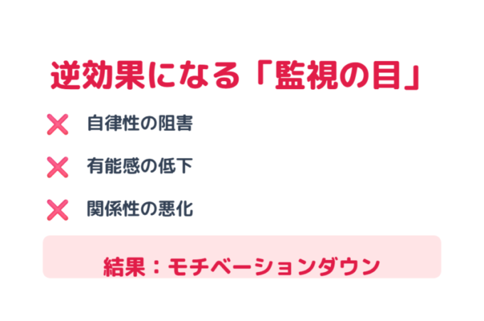 逆効果になる監視の目