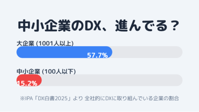 DXの現状