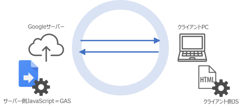 Gasのwebアプリケーションでクライアント側javascriptを使うための基礎知識